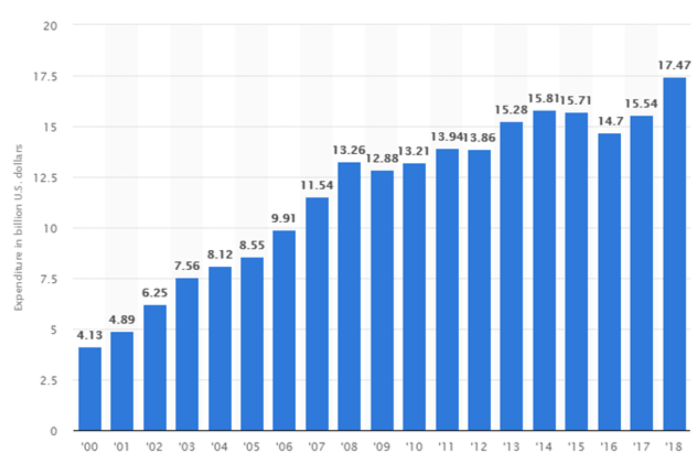 microsoft-sales-marketing-expenditure