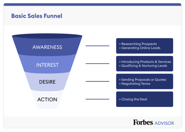 Basic sales funnel: Awareness - Interest - Desire - Action