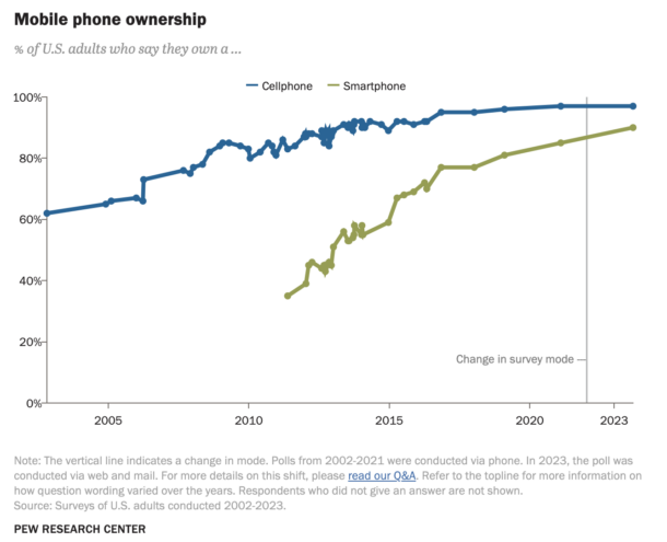 90% of U.S. adults own a smartphone. Almost all of them own cellphones.