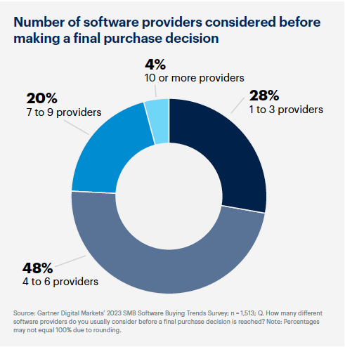 28% considers 1 to 3 providers, 48% considers 4 to 6 providers