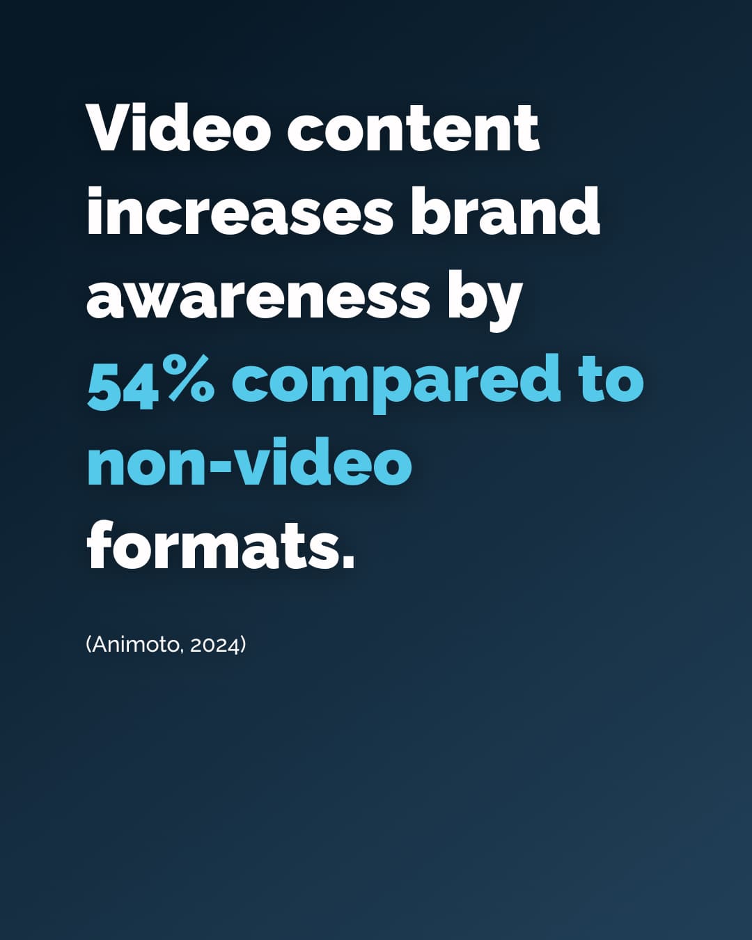 Video content increases brand awareness by 54% compared to non-video formats.