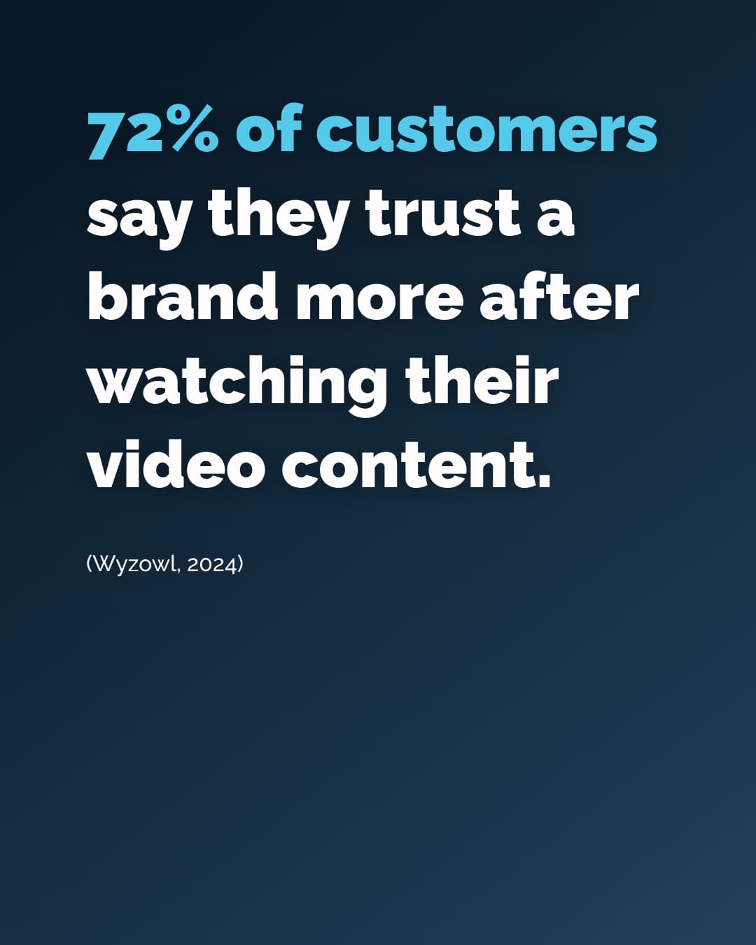 72% of customers say they trust a brand more after watching their video content.