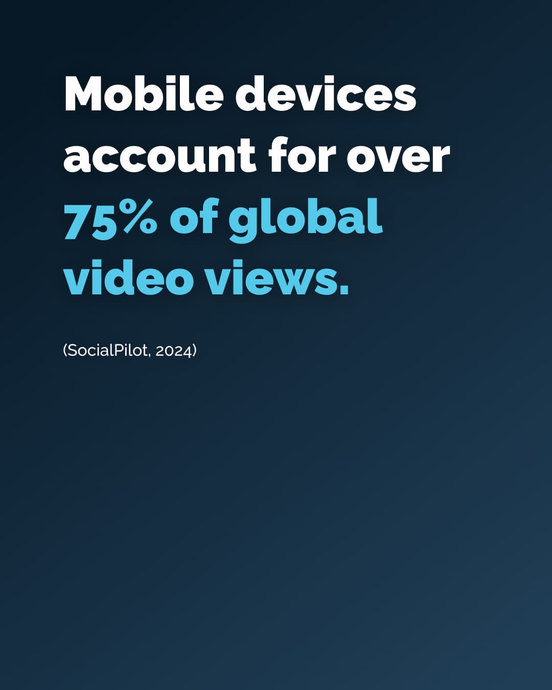 Mobile devices account for over 75% of global video views.