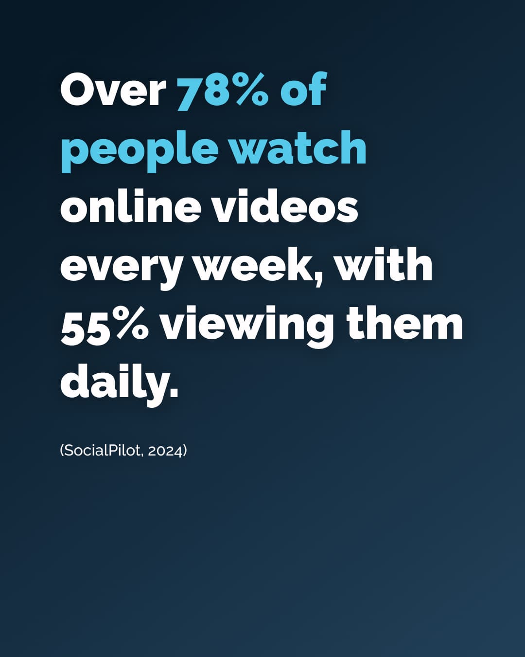 Over 78% of people watch online videos every week, with 55% viewing them daily.