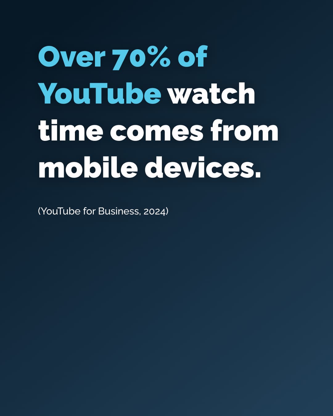 Over 70% of YouTube watch time comes from mobile devices.