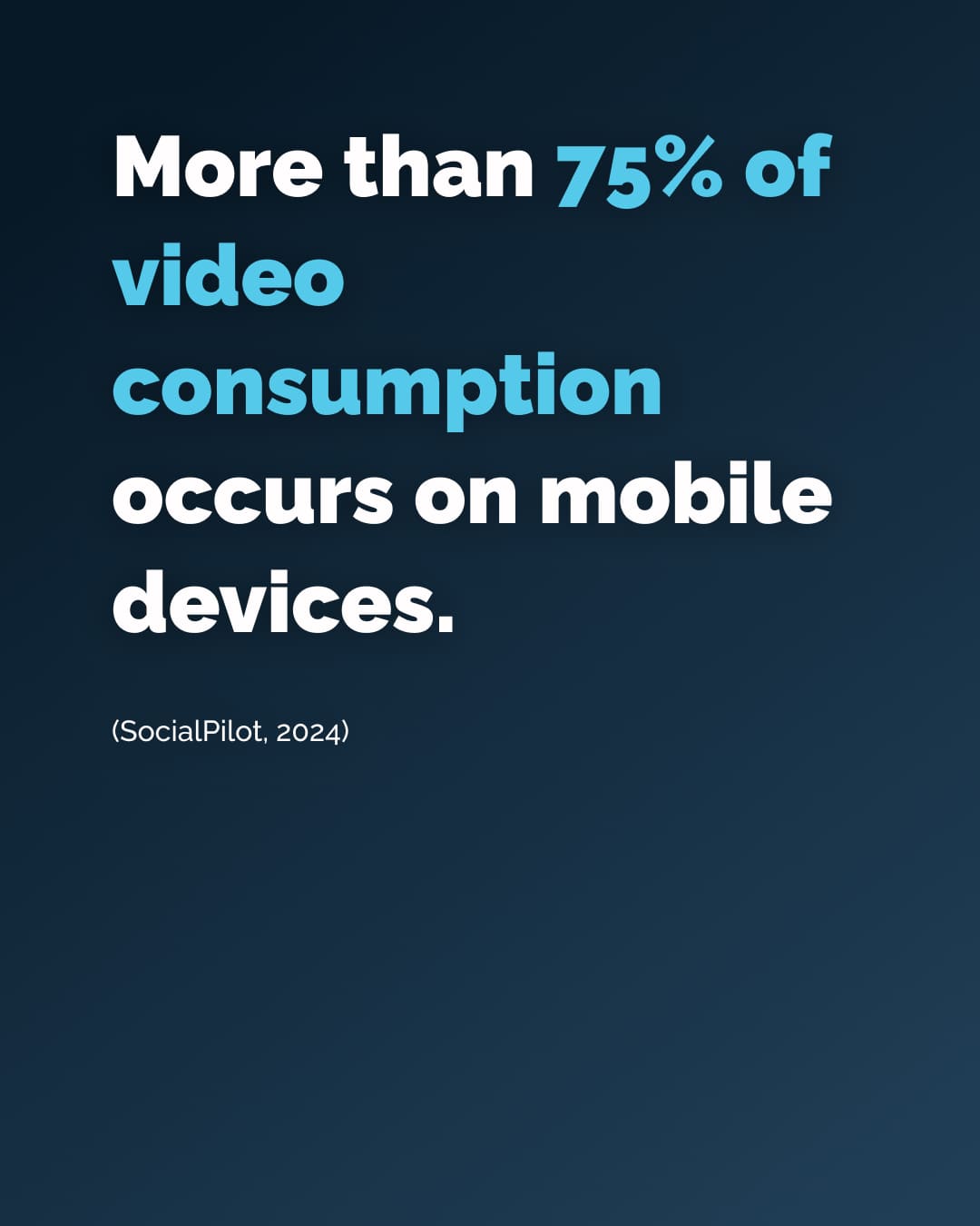 More than 75% of video consumption occurs on mobile devices.