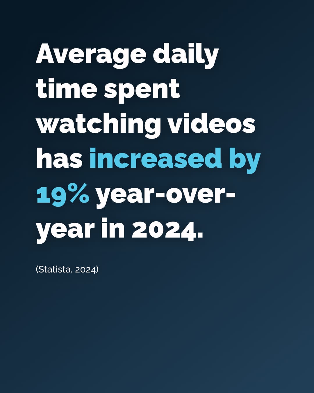 Average daily time spent watching videos has increased by 19% year-over-year in 2024.