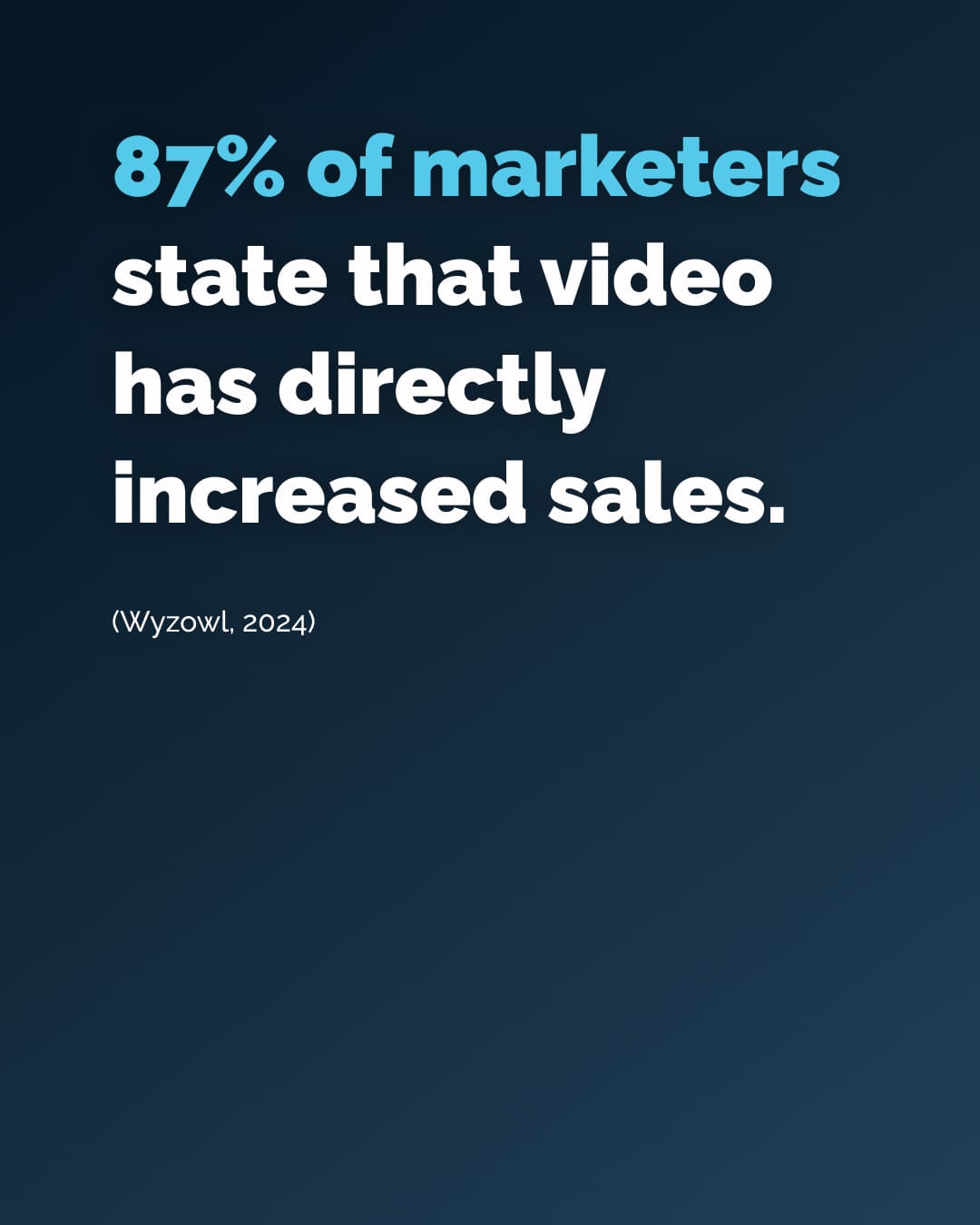 87% of marketers state that video has directly increased sales.